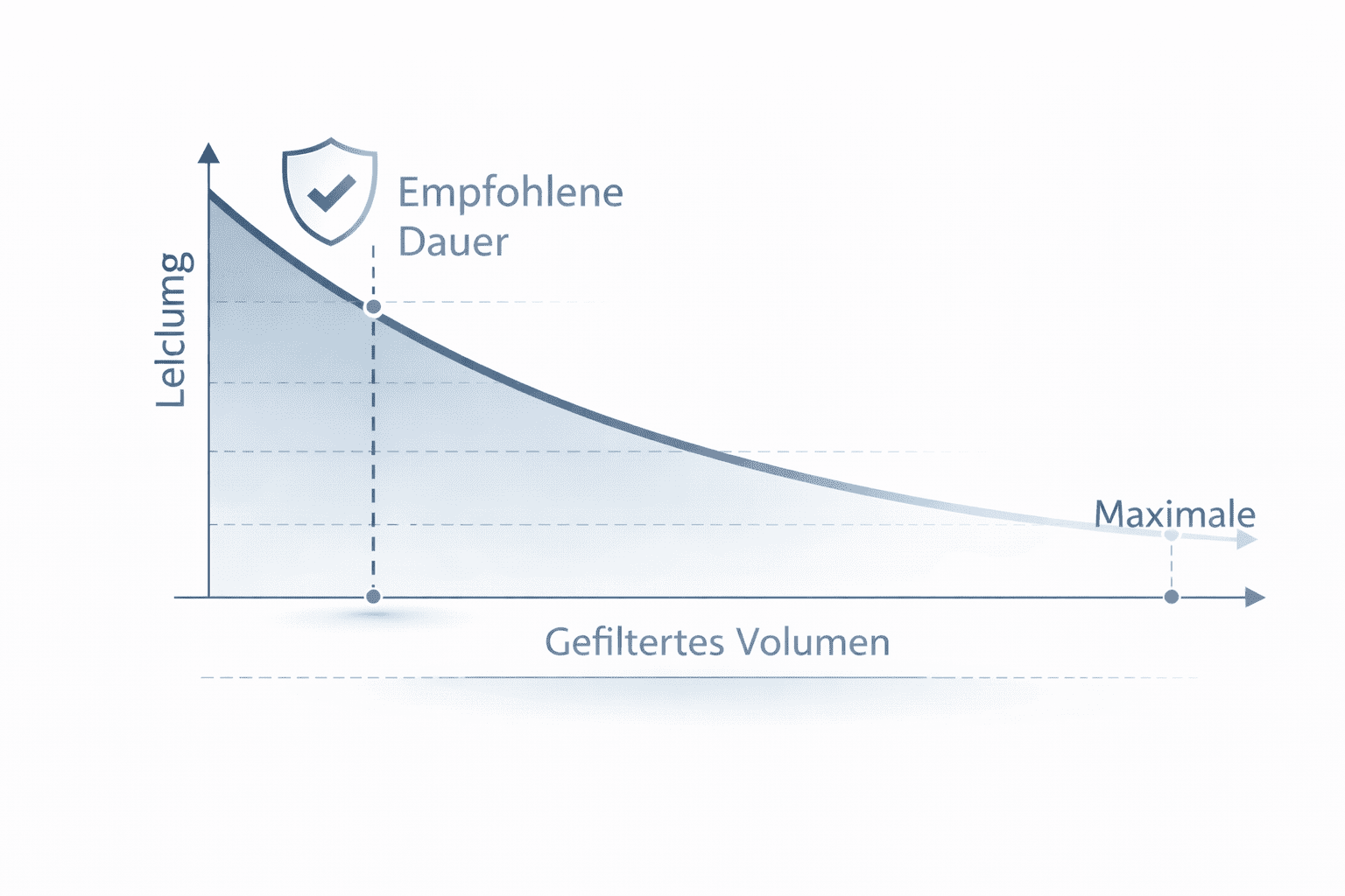 Leistungsdiagramm eines Filters mit der empfohlenen Lebensdauer mit Sicherheitsmarge vor Erreichen der maximalen Lebensdauer